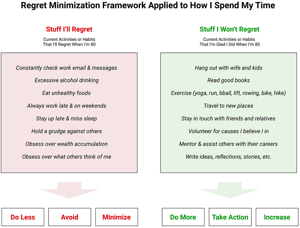 When To Sell - Regret Minimization